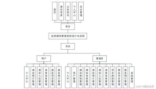 Java、PHP、Node.js與Python自助酒店管理系統(tǒng)的設(shè)計(jì)與實(shí)現(xiàn)